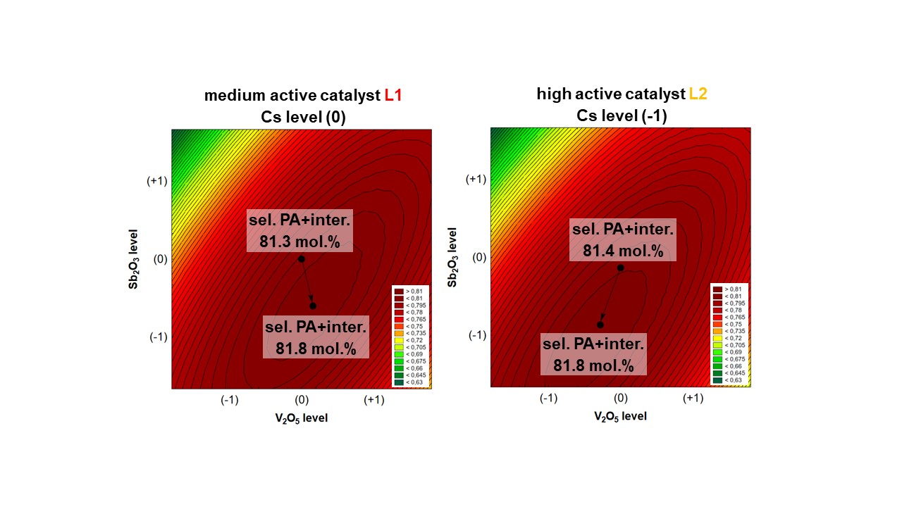 Clariant Graph Optimum catalyst composition with highest selectivity 20240426