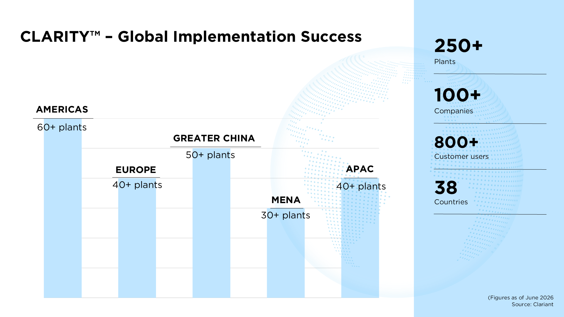 The image is a presentation slide titled **“CLARITY™ – Global Implementation Success”**.

### Key figures shown:
- **250+ Plants**
- **100+ Companies**
- **800+ Customer users**
- **38 Countries**

### Regional implementation counts:
- **Americas:** 60+ plants
- **Europe:** 40+ plants
- **Greater China:** 50+ plants
- **MENA:** 30+ plants
- **APAC:** 40+ plants

### Notes:
- The slide includes a light blue globe graphic in the background.
- Bottom-right text says: **“Figures as of June 2026”** and **“Source: Clariant”**.

If you want, I can also turn this into a concise summary, extract the text exactly, or describe the chart layout.
