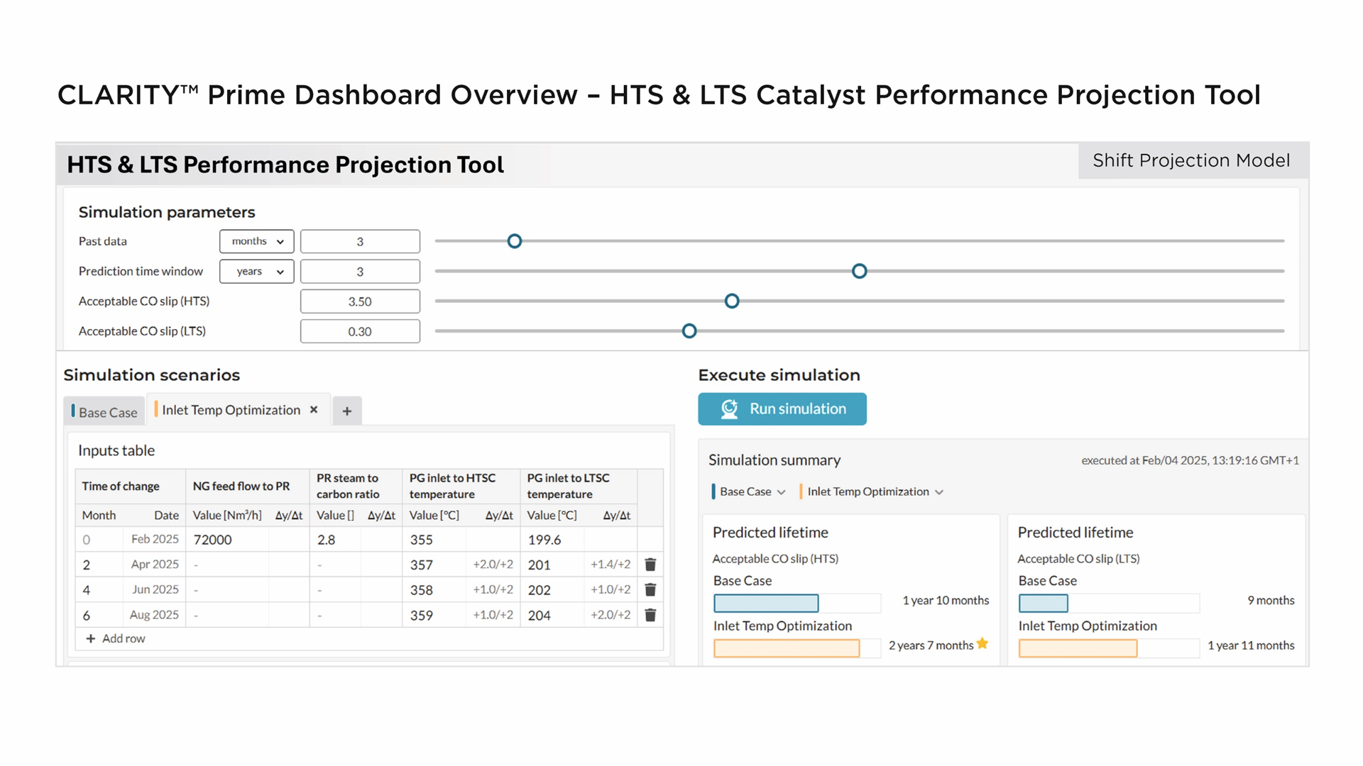 This image shows a **CLARITY™ Prime Dashboard Overview** for an **HTS & LTS Catalyst Performance Projection Tool**.

### What’s visible
- **Simulation parameters** at the top:
  - Past data: **3 months**
  - Prediction time window: **3 years**
  - Acceptable CO slip (HTS): **3.50**
  - Acceptable CO slip (LTS): **0.30**
- **Simulation scenarios** section with tabs:
  - **Base Case**
  - **Inlet Temp Optimization**
- An **inputs table** listing time-based changes for variables like:
  - NG feed flow to PR
  - PR steam to carbon ratio
  - PG inlet to HTSC temperature
  - PG inlet to LTSC temperature
- A **Run simulation** button in the center-right
- A **Simulation summary** panel showing predicted lifetimes for both scenarios

### Key results shown
- **HTS acceptable CO slip**
  - Base Case: **1 year 10 months**
  - Inlet Temp Optimization: **2 years 7 months**
- **LTS acceptable CO slip**
  - Base Case: **9 months**
  - Inlet Temp Optimization: **1 year 11 months**

### Overall takeaway
The **Inlet Temp Optimization** scenario appears to improve predicted catalyst lifetime compared with the **Base Case** for both HTS and LTS.

If you want, I can also **extract all visible text** from the dashboard or **summarize the data table row by row**.