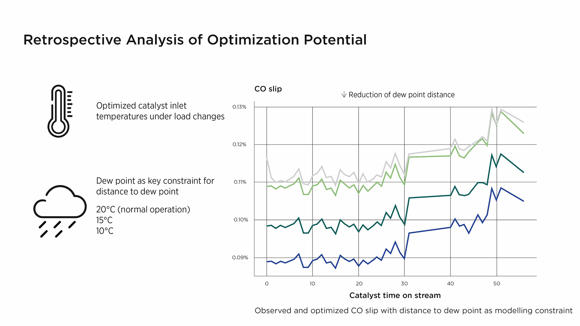 Chart showing retrospective optimization potential for catalyst CO slip, with lines for observed and optimized performance versus catalyst time on stream.