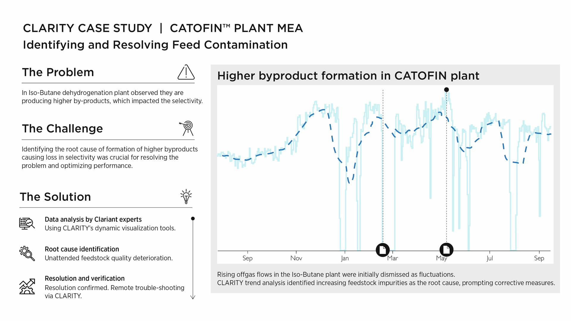 CLARITY case study infographic showing CATOFIN plant feed contamination analysis and a chart of higher byproduct formation over time