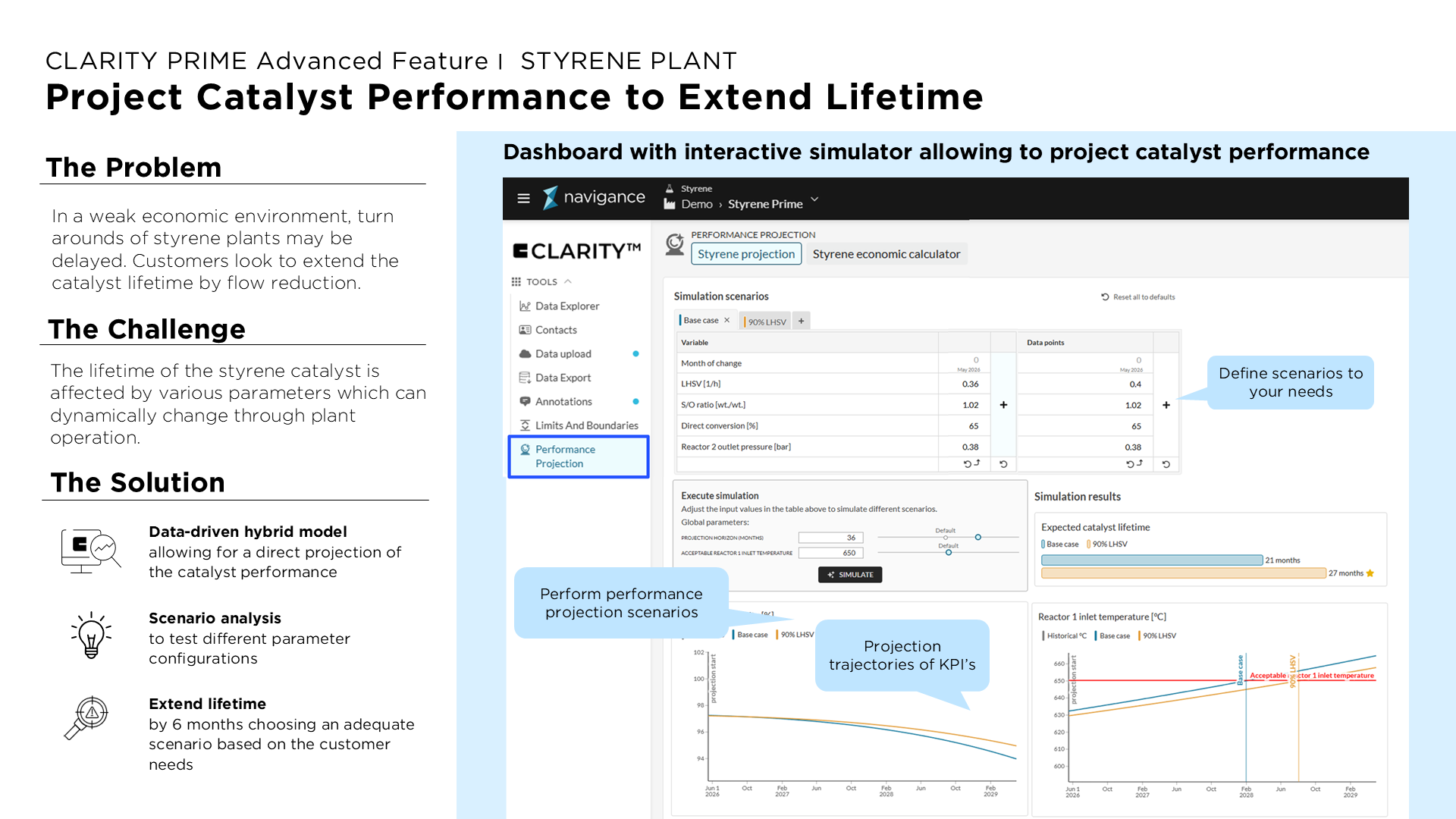 Infographic showing CLARITY Prime dashboard for styrene plant catalyst performance projection, with problem, challenge, solution, and simulation charts.