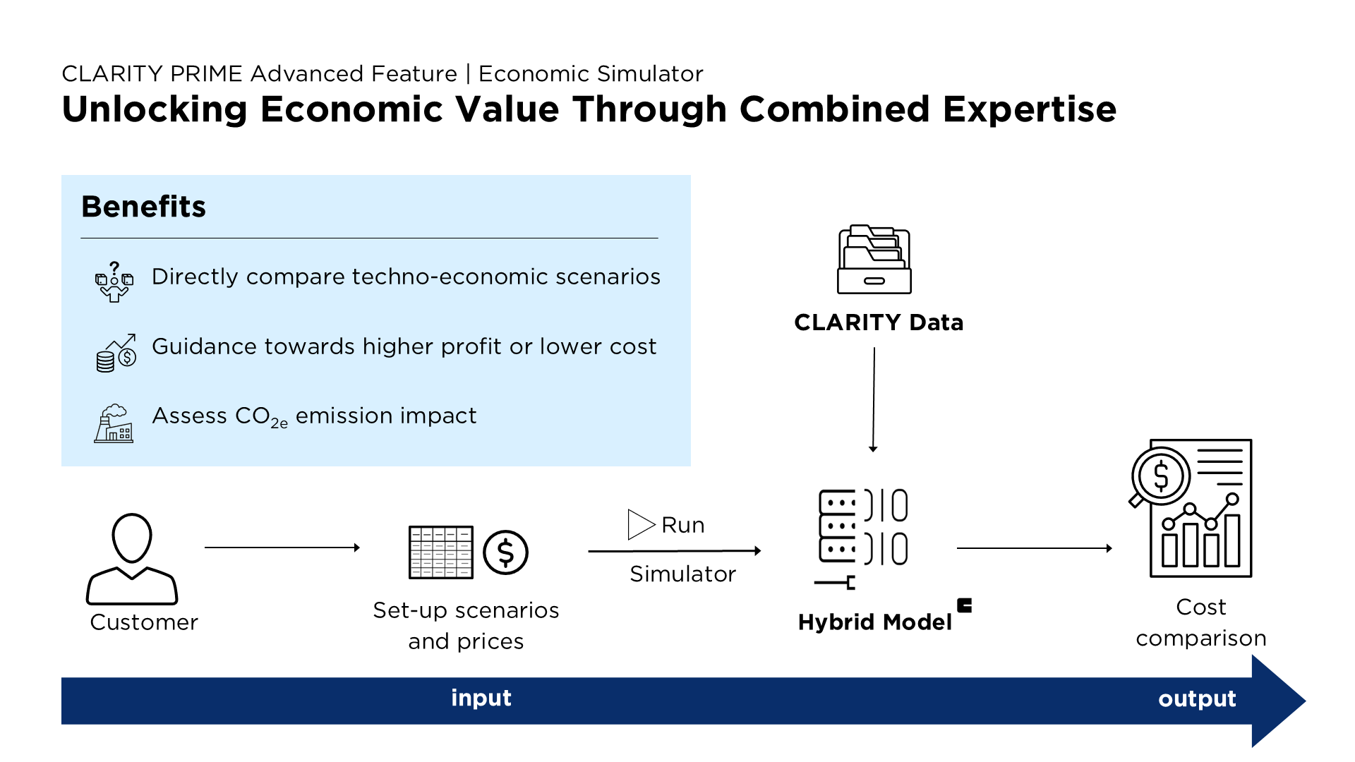 Diagram of CLARITY Prime economic simulator showing benefits, data input, hybrid model, and cost comparison output
