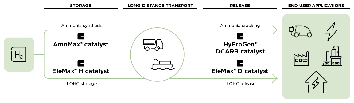 Clariant Image Hydrogen Transport Storage-Release 20220513