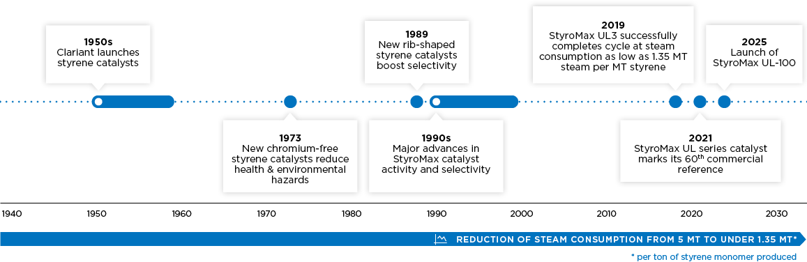 This timeline highlights key milestones in the development of styrene catalysts and StyroMax technology:

- **1950s**: Clariant launches styrene catalysts.
- **1973**: New chromium-free styrene catalysts reduce health and environmental hazards.
- **1989**: New rib-shaped styrene catalysts boost selectivity.
- **1990s**: Major advances in StyroMax catalyst activity and selectivity.
- **2019**: StyroMax UL3 successfully completes cycle at steam consumption as low as 1.35 MT steam per MT styrene.
- **2021**: StyroMax UL series catalyst marks its 60th commercial reference.
- **2025**: Launch of StyroMax UL-100.

The timeline also notes a reduction in steam consumption from 5 MT to under 1.35 MT per ton of styrene monomer produced.
