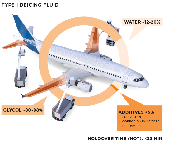 The image provides a breakdown of the composition of Type I deicing fluid used on aircraft:

- Water: Approximately 12-20%
- Glycol: Approximately 80-88%
- Additives: Less than 5%, including:
  - Surfactants
  - Corrosion inhibitors
  - Defoamers

Additionally, the holdover time (HOT) for this Type I deicing fluid is less than 10 minutes.