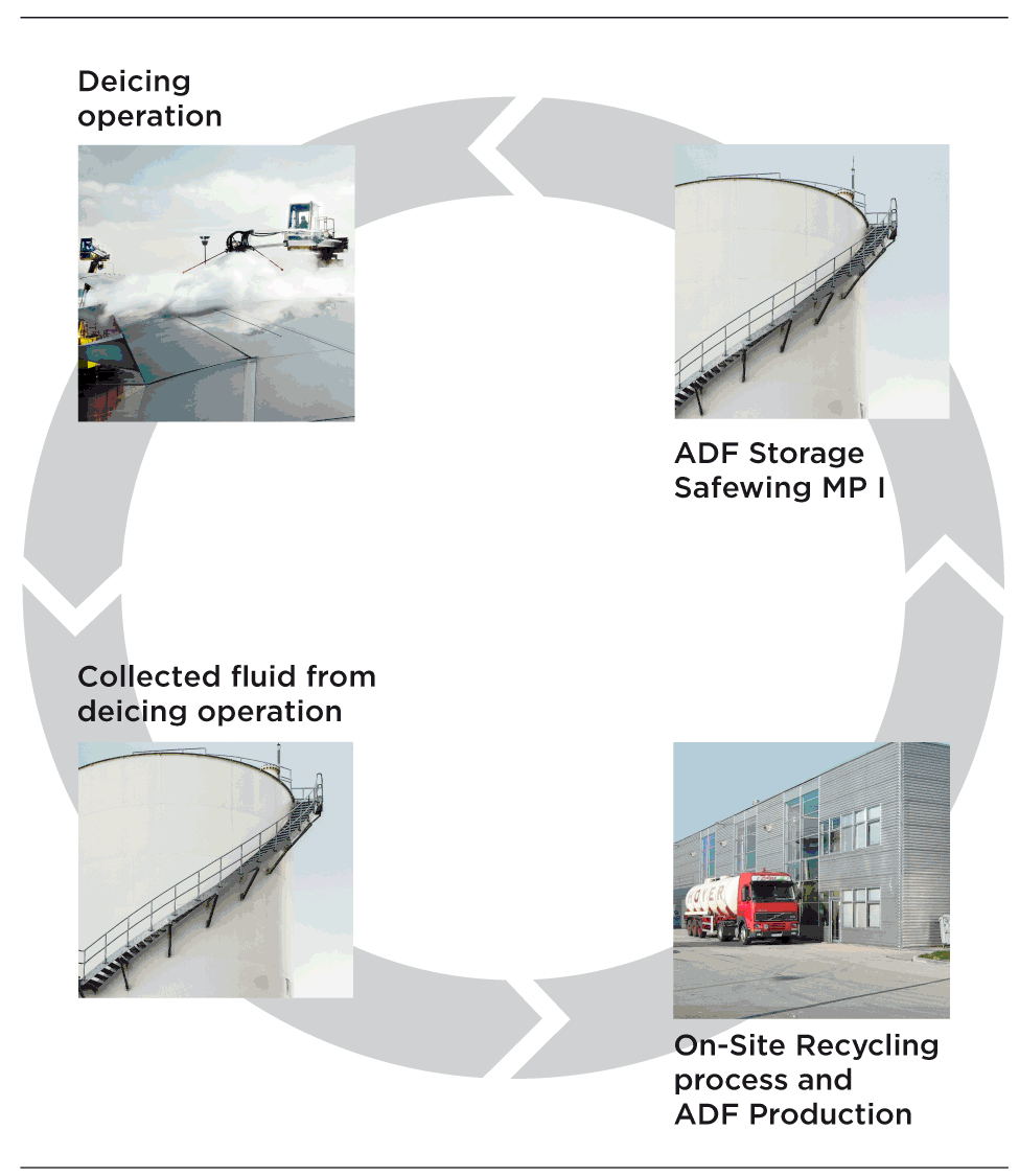 The image shows a circular process diagram with four stages related to deicing fluid handling and recycling:1. **Deicing operation** 2. **ADF Storage Safewing MP I** 3. **Collected fluid from deicing operation** 4. **On-Site Recycling process and ADF Production**It illustrates a loop where deicing fluid is collected, stored, and then recycled back into ADF production.