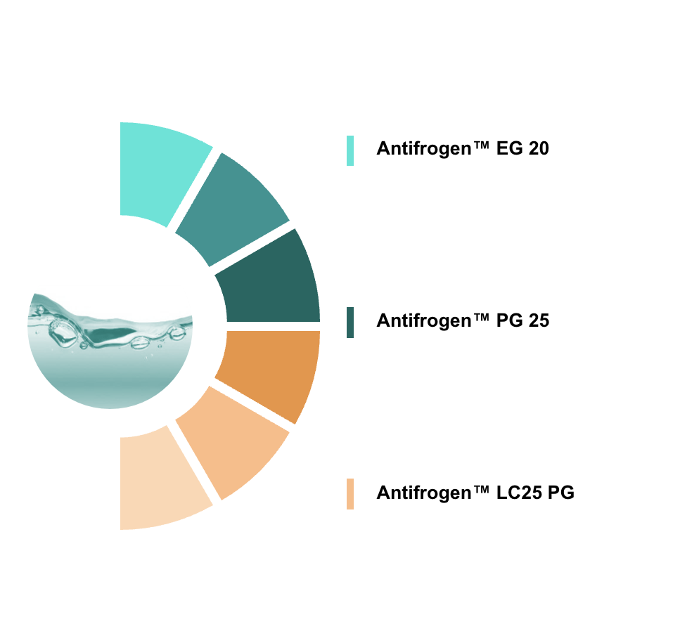 The image shows a semi-circular segmented chart with three categories of antifrogen products, each represented by different colors:

1. **Antifrogen™ EG 20** - represented by a bright cyan color.
2. **Antifrogen™ PG 25** - represented by a dark teal color.
3. **Antifrogen™ LC25 PG** - represented by a light orange color.

The chart segments are arranged around a central image of water with bubbles. Each segment corresponds to one of the antifrogen products, with the colors matching the legend on the right side of the image.