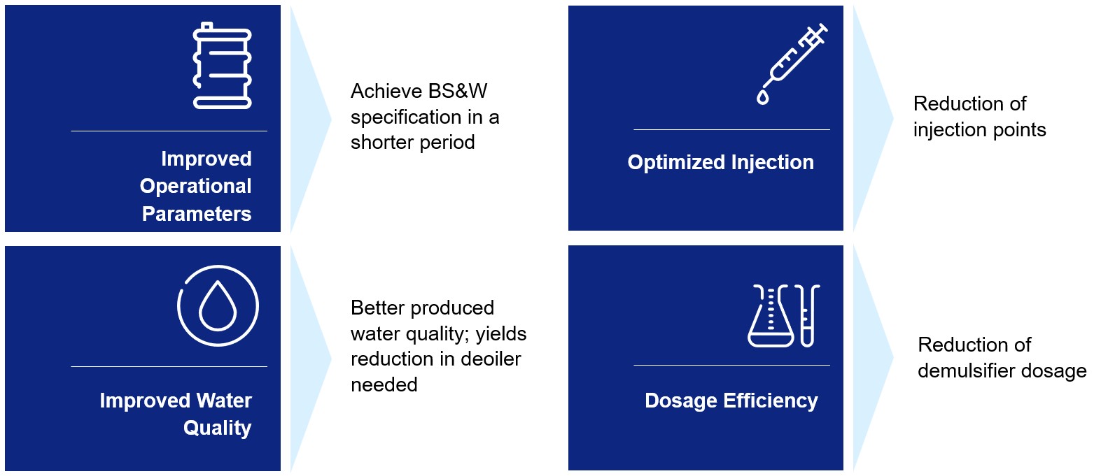 Sustainable Demulsification for Oil & Gas Phasetreat Wet