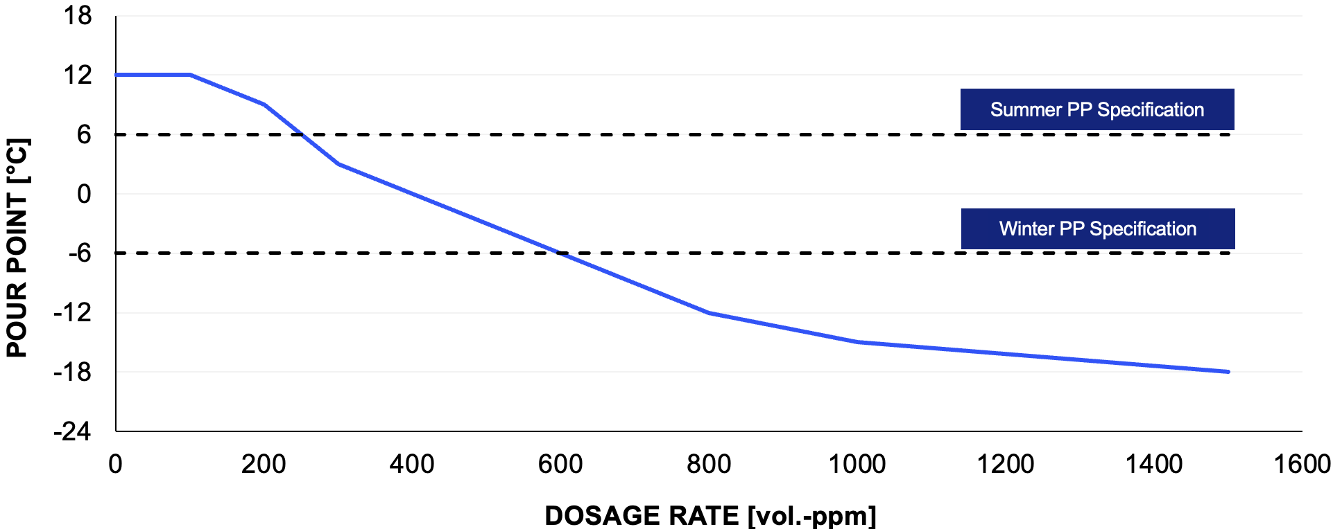 The graph shows the relationship between dosage rate (in vol.-ppm) and pour point (in °C). The pour point decreases as the dosage rate increases. 
Key observations:
- At 0 vol.-ppm, the pour point is around 12°C.
- The pour point decreases steadily with increasing dosage rate.
- At approximately 600 vol.-ppm, the pour point crosses the Winter PP Specification line at -6°C.
- At approximately 250 vol.-ppm, the pour point crosses the Summer PP Specification line at 6°C.
- At the highest dosage rate shown (around 1500 vol.-ppm), the pour point reaches about -18°C.
The dashed lines represent the Summer and Winter PP Specifications:
- Summer PP Specification is at 6°C.
- Winter PP Specification is at -6°C.
The blue line indicates that increasing the dosage rate lowers the pour point, improving the fluid's performance in colder temperatures.