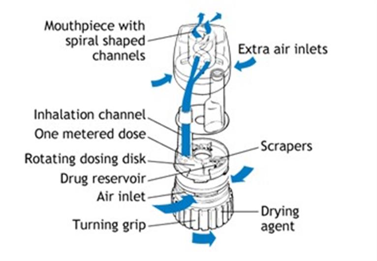 Dry Powder Inhalers (DPI) are complex devices and rely on consistent flow through the device mouth... Dry Powder Inhalers (DPI) are complex devices and rely on consistent flow through the device mouth...