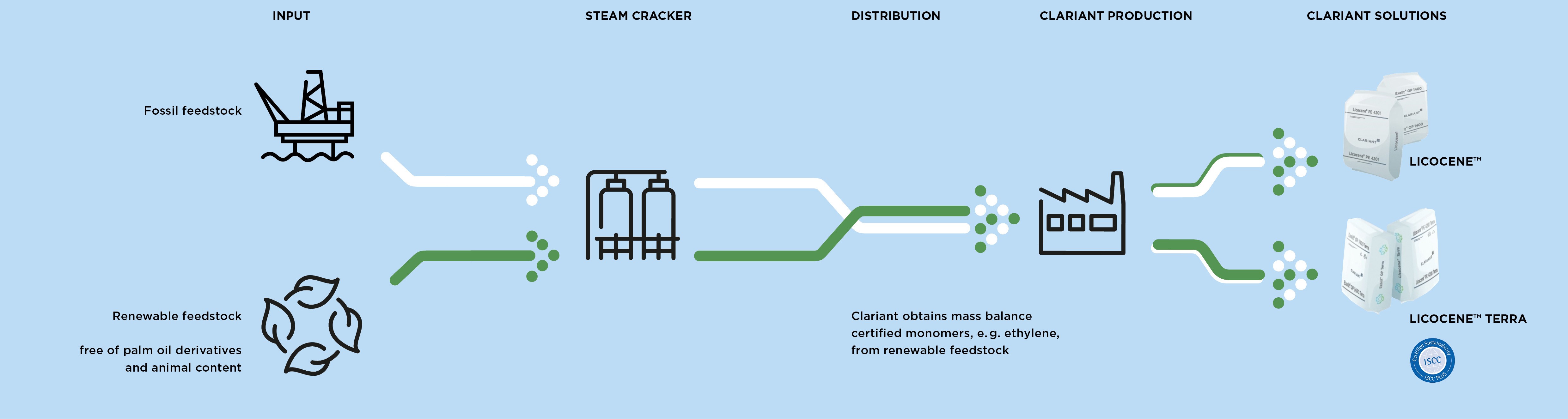 This image illustrates the process flow from feedstock input to Clariant solutions production, highlighting the use of renewable feedstock.

1. **Input:**
   - Fossil feedstock (represented by an offshore oil rig icon)
   - Renewable feedstock (represented by a leaf icon), which is free of palm oil derivatives and animal content.

2. **Steam Cracker:**
   - Both fossil and renewable feedstocks enter the steam cracker.
   - The fossil feedstock is shown with white dots and lines.
   - The renewable feedstock is shown with green dots and lines.

3. **Distribution:**
   - After the steam cracker, the outputs (both fossil and renewable) are combined and distributed.
   - Clariant obtains mass balance certified monomers, such as ethylene, from renewable feedstock.

4. **Clariant Production:**
   - The combined feedstock is processed further.

5. **Clariant Solutions:**
   - The final products are LICOCENE™ and LICOCENE™ TERRA.
   - LICOCENE™ TERRA is associated with a certification logo from ISCC (International Sustainability and Carbon Certification).

The image emphasizes the integration of renewable feedstock into the production chain, ensuring sustainability and certification for the final products.