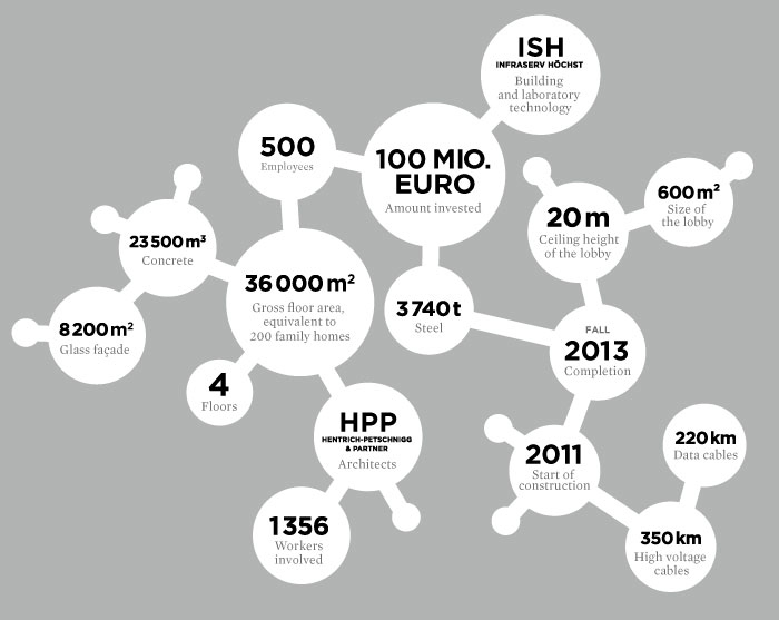 This image is an infographic about a building project, showing key facts in connected circles.

Main details shown:
- **100 Mio. Euro** invested
- **500** employees
- **1356** workers involved
- **2011** start of construction
- **Fall 2013** completion
- **ISH**: building and laboratory technology
- **HPP**: architects

Construction facts:
- **36,000 m²** gross floor area, equivalent to **200 family homes**
- **23,500 m³** concrete
- **3,740 t** steel
- **8,200 m²** glass façade
- **4** floors
- **20 m** ceiling height of the lobby
- **600 m²** lobby size
- **220 km** data cables
- **350 km** high voltage cables

If you want, I can also turn this into a clean bullet list, a summary paragraph, or extract the text exactly as it appears.