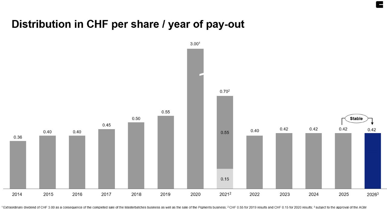 The bar chart shows the distribution in CHF per share by year of payout from 2014 to 2026.

- From 2014 to 2019, the distribution gradually increased from 0.36 CHF to 0.55 CHF.
- In 2020, there was a significant spike to 3.00 CHF.
- In 2021, the total distribution was 0.70 CHF, split into 0.55 CHF and 0.15 CHF.
- From 2022 to 2024, the distribution remained relatively stable around 0.40 to 0.42 CHF.
- The distribution is projected to remain stable at 0.42 CHF for 2025 and 2026.

Additional notes:
- The 2020 payout included an extraordinary dividend of CHF 3.00 due to the sale of certain business units.
- The 2021 payout includes CHF 0.55 for 2019 results and CHF 0.15 for 2020 results.
- The 2026 payout is subject to approval at the AGM.