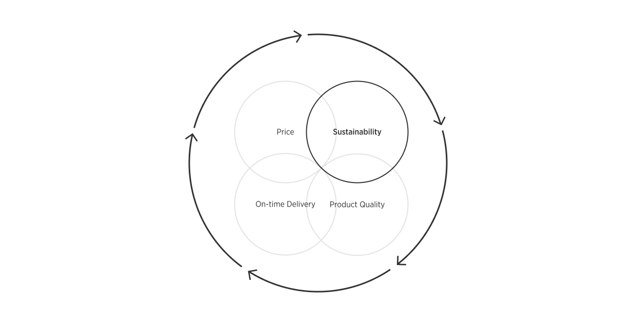 The diagram illustrates the relationship between four key factors in a supply chain: Price, Sustainability, On-time Delivery, and Product Quality. These factors are interconnected and influence each other in a continuous cycle.

- **Price** affects and is affected by Product Quality and On-time Delivery.
- **Sustainability** overlaps with Product Quality, indicating that sustainable practices are linked to the quality of the product.
- **On-time Delivery** is connected to Price and Product Quality, suggesting that timely delivery impacts cost and quality.
- **Product Quality** is central, overlapping with all other factors, highlighting its importance in the supply chain.

The circular arrows around the diagram indicate a continuous, cyclical process where these factors constantly interact and influence each other, emphasizing the dynamic nature of supply chain management.