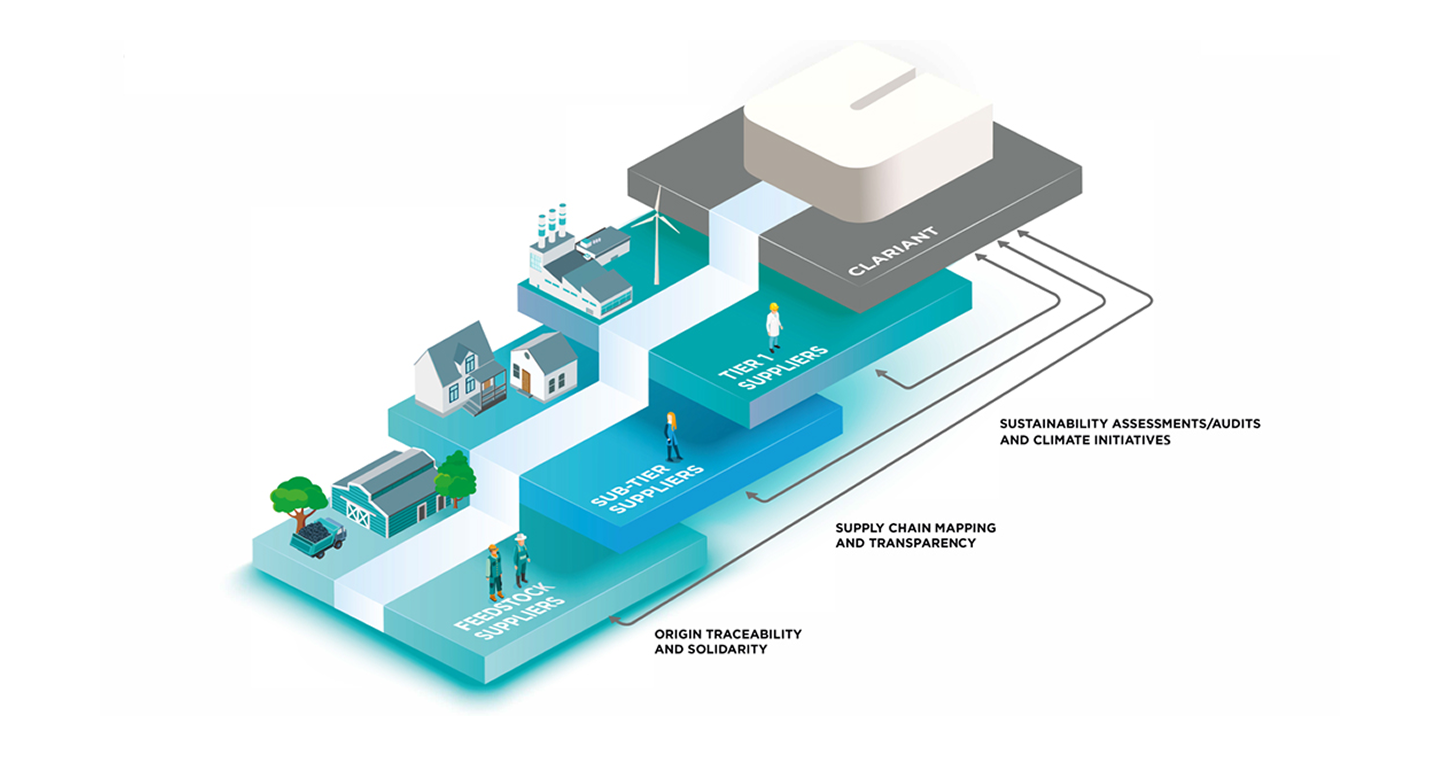 The image illustrates a supply chain hierarchy with three levels of suppliers leading up to a company named "Clariant." The levels are:

1. Feedstock Suppliers (bottom level) - Represented by a farm and two workers.
2. Sub-Tier Suppliers (middle level) - Represented by two people walking.
3. Tier 1 Suppliers (top level) - Represented by a factory and a wind turbine.

The flow moves upward from Feedstock Suppliers to Sub-Tier Suppliers to Tier 1 Suppliers, and finally to Clariant.

There are three key focus areas indicated by arrows pointing from the supply chain levels to Clariant:

- Origin Traceability and Solidarity (linked to Feedstock Suppliers)
- Supply Chain Mapping and Transparency (linked to Sub-Tier Suppliers)
- Sustainability Assessments/Audits and Climate Initiatives (linked to Tier 1 Suppliers)

This diagram emphasizes the importance of transparency, traceability, and sustainability throughout the supply chain, culminating in Clariant's operations.